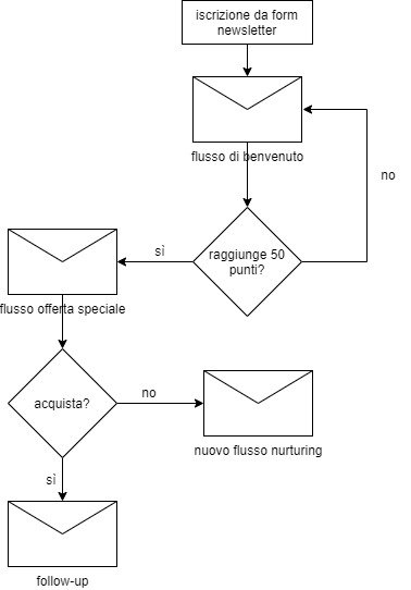 diagramma-flusso-email-marketing-automation-esempio