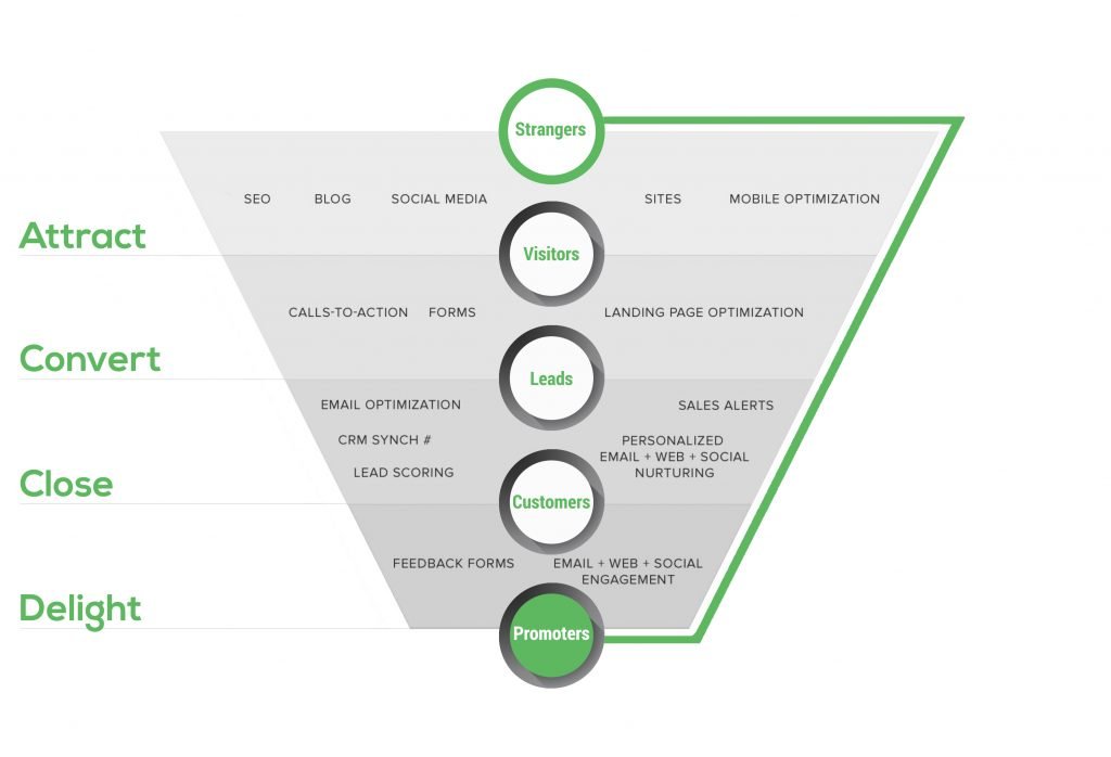funnel inbound marketing