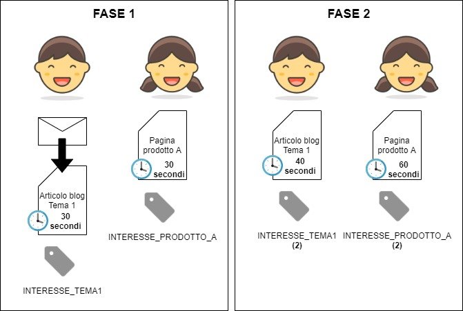 diagramma-flusso-lead-nurturing-lead-tagging-tag-scoring