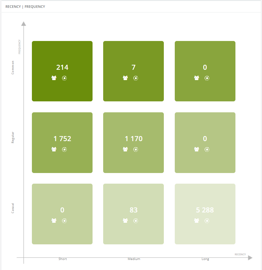 rfm-matrice-recency-frequency-marketing-automation
