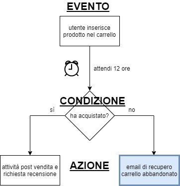 diagramma-di-flusso-per-recupero-carrello-abbandonato-marketing-automation-ecommerce