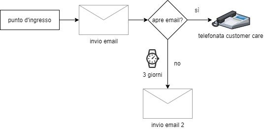 diagramma-flusso-di-vendita-esempio-sales-funnel