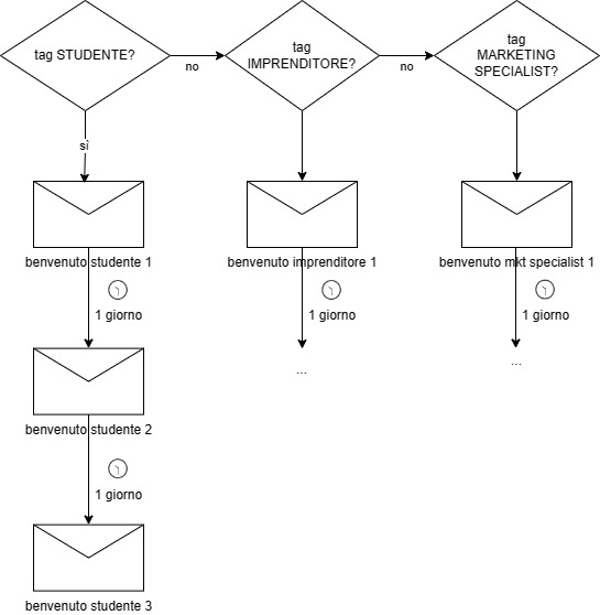 esempio-sequenza-benvenuto-marketing-automation