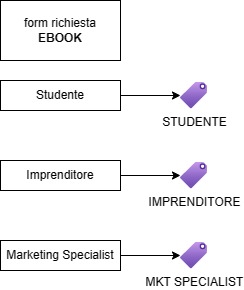 esempio-lead-tagging-profilazione-software-marketing-automation
