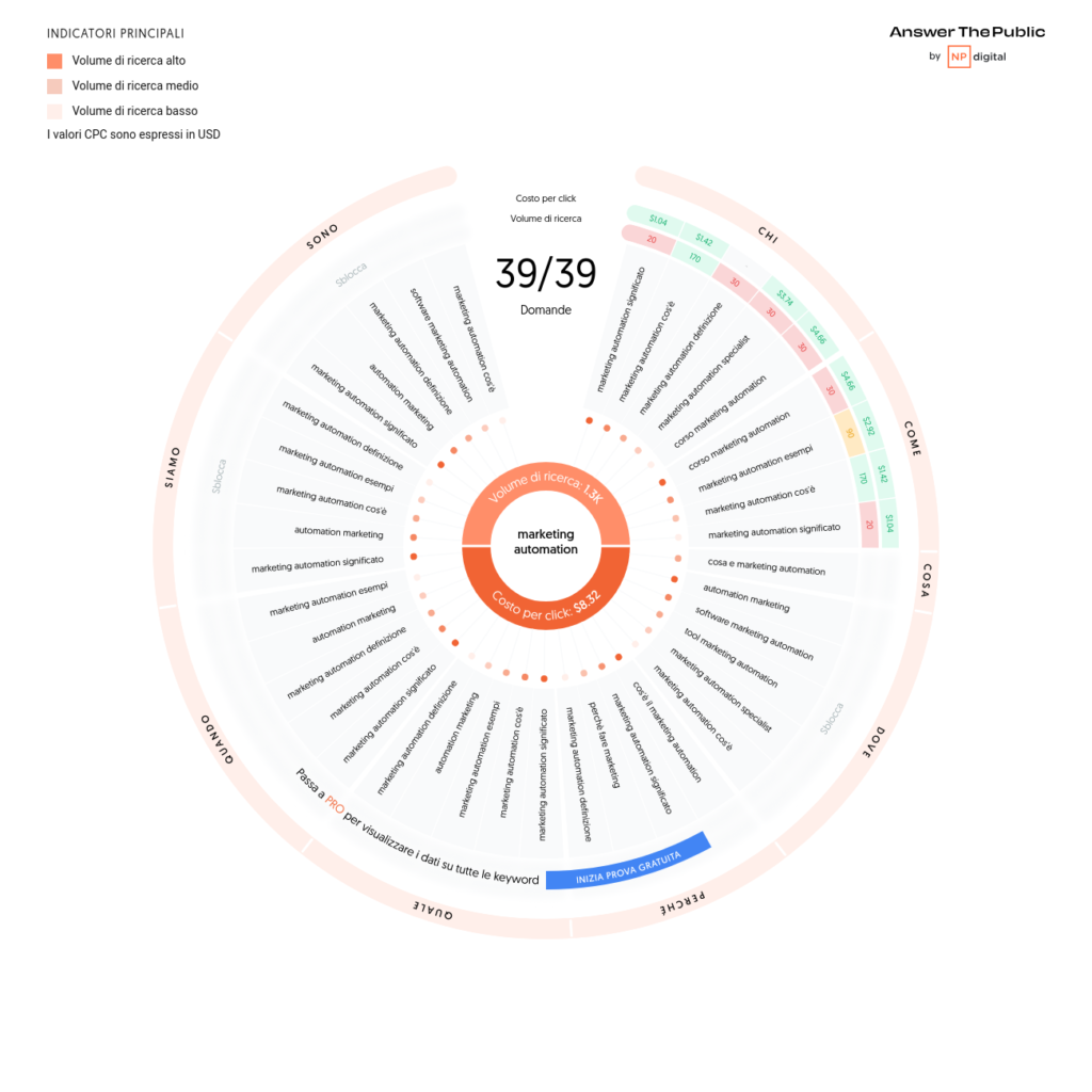 answer-the-public-esempio-lead-nurturing-creazione-contenuti