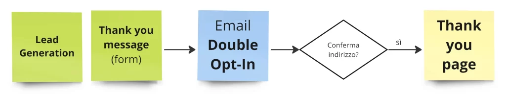 esempio-flusso-double-opt-in